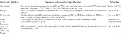 The Role of ASIC1a in Inflammatory Immune Diseases: A Potential Therapeutic Target